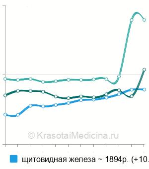 Средняя стоимость УЗИ щитовидной железы в Москве