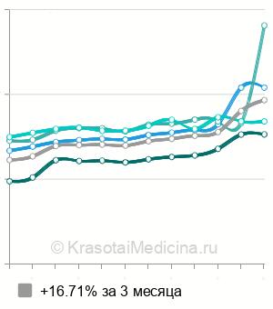 Средняя стоимость УЗИ органов малого таза у женщин в Москве
