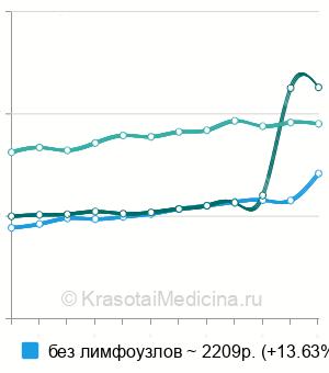 Средняя стоимость УЗИ молочной железы в Москве