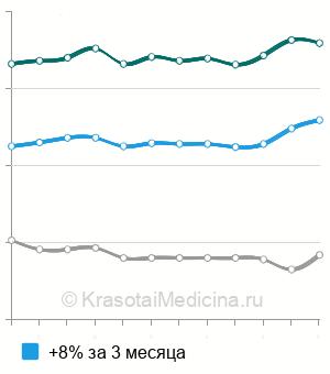 Забор материала на цитологическое исследование и кпи