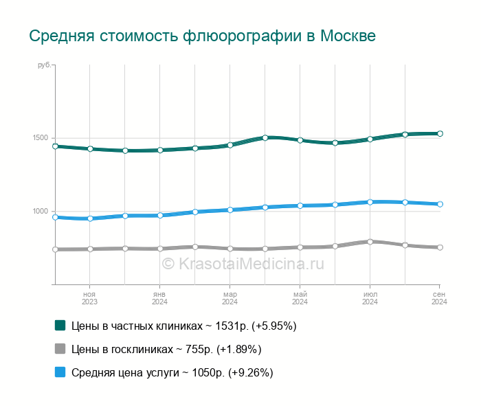 Флюорография на серебристом бульваре режим работы телефон