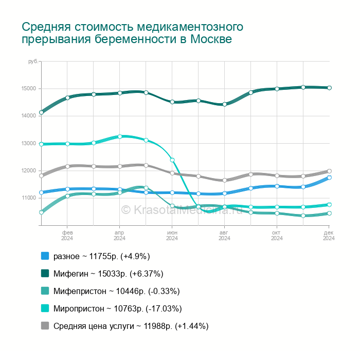 Мифегин Цена