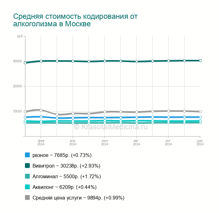 Стоимость Кодирования От Алкоголизма