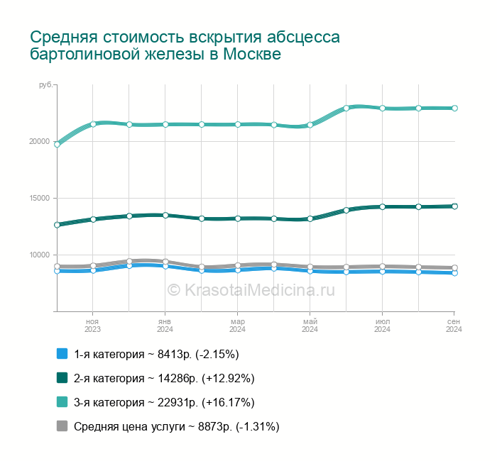 Абсцесс бартолиновой железы