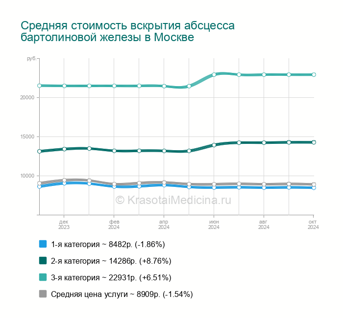 Карта вызова абсцесс бартолиновой железы