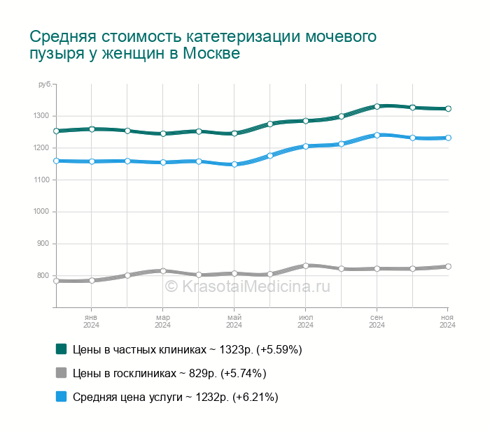 Катетеризация мочевого пузыря у женщин - Петровско-Разумовская, 13адресов