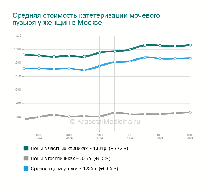 Катетеризация мочевого пузыря у женщин в СВАО Москвы, 32адреса