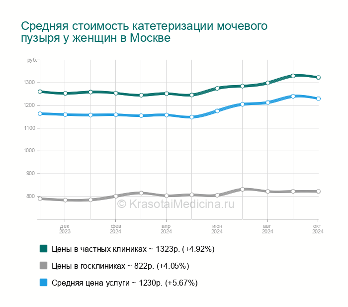 Катетеризация мочевого пузыря у женщин - Щелковская, 10адресов