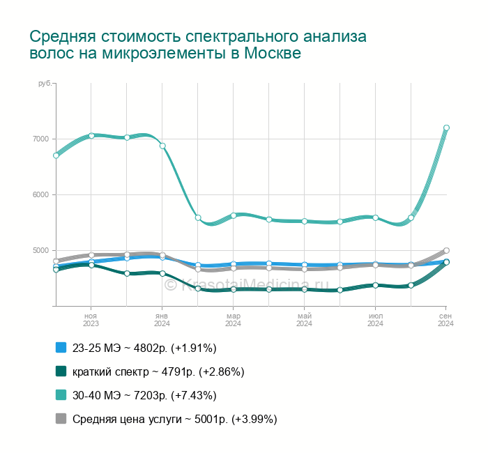 Анализ на микроэлементы отзывы