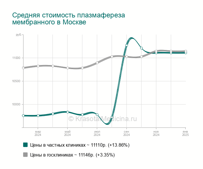 Плазмаферез Цена 1 Сеанса