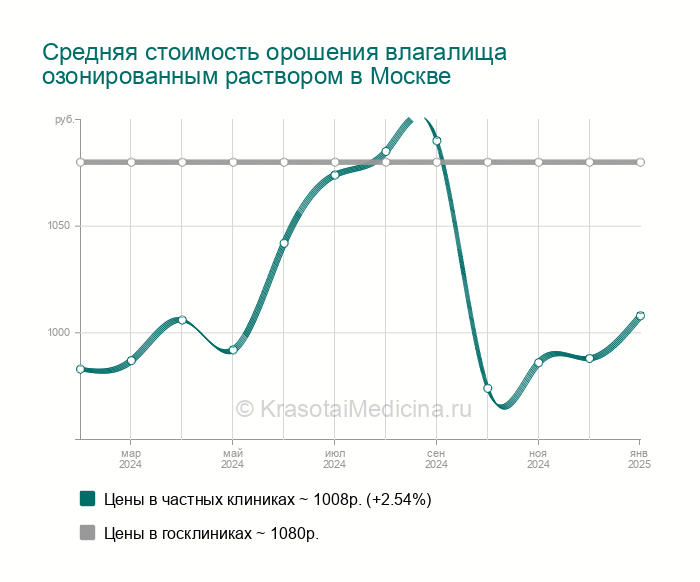 Орошение Влагалища