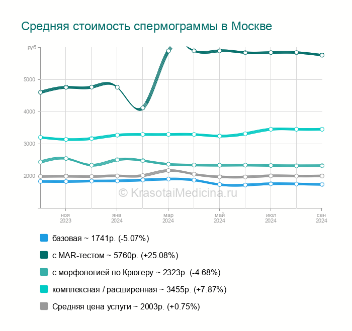 Анализ крови в Митино