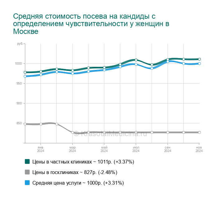 Посев на кандиды с определением чувствительности у женщин в Ховрино, 13