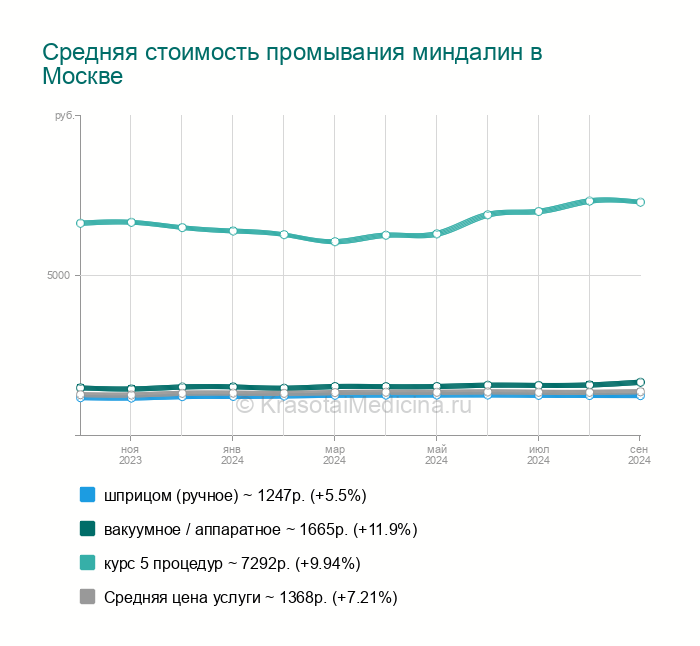 Промывка Миндалин Цена В Москве