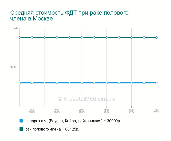 Рака Полового Члена