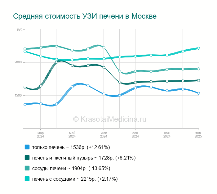 Нулевой стол после операции на желчном