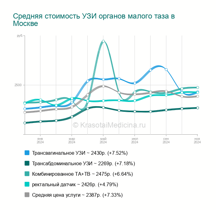 УЗИ органов малого таза у женщин - Петровско-Разумовская, 12адресов