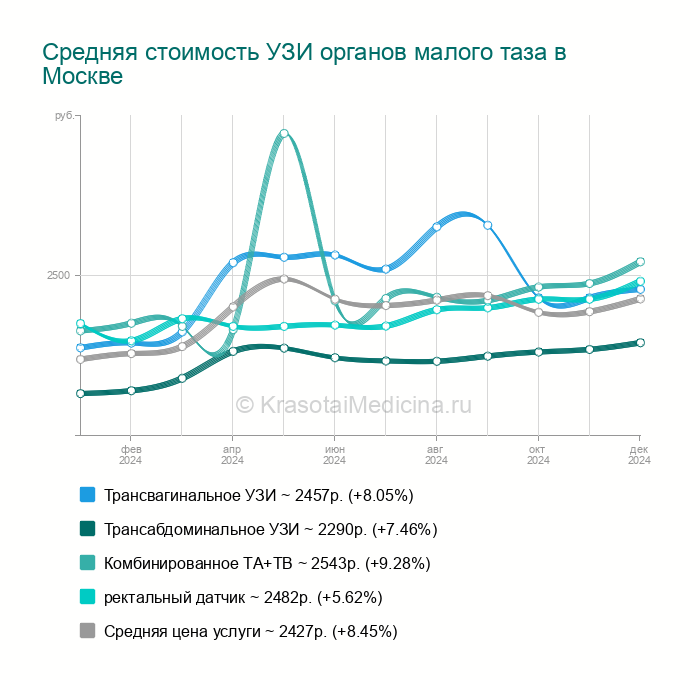 УЗИ органов малого таза у женщин в ЮВАО Москвы, 162адреса