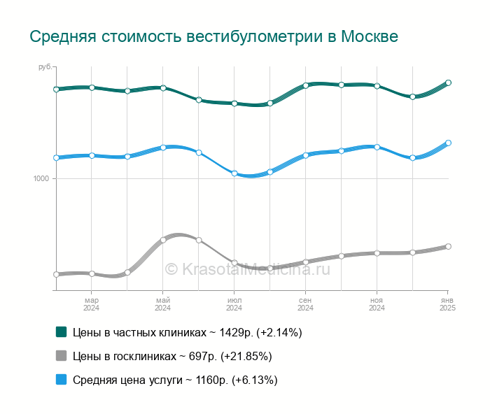 Вестибулометрия на кресле барани